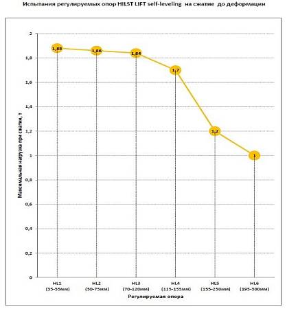 Регулируемая опора HILST LIFT HL3 70-120 мм Регулируемая опора HILST LIFT HL3 70-120 мм